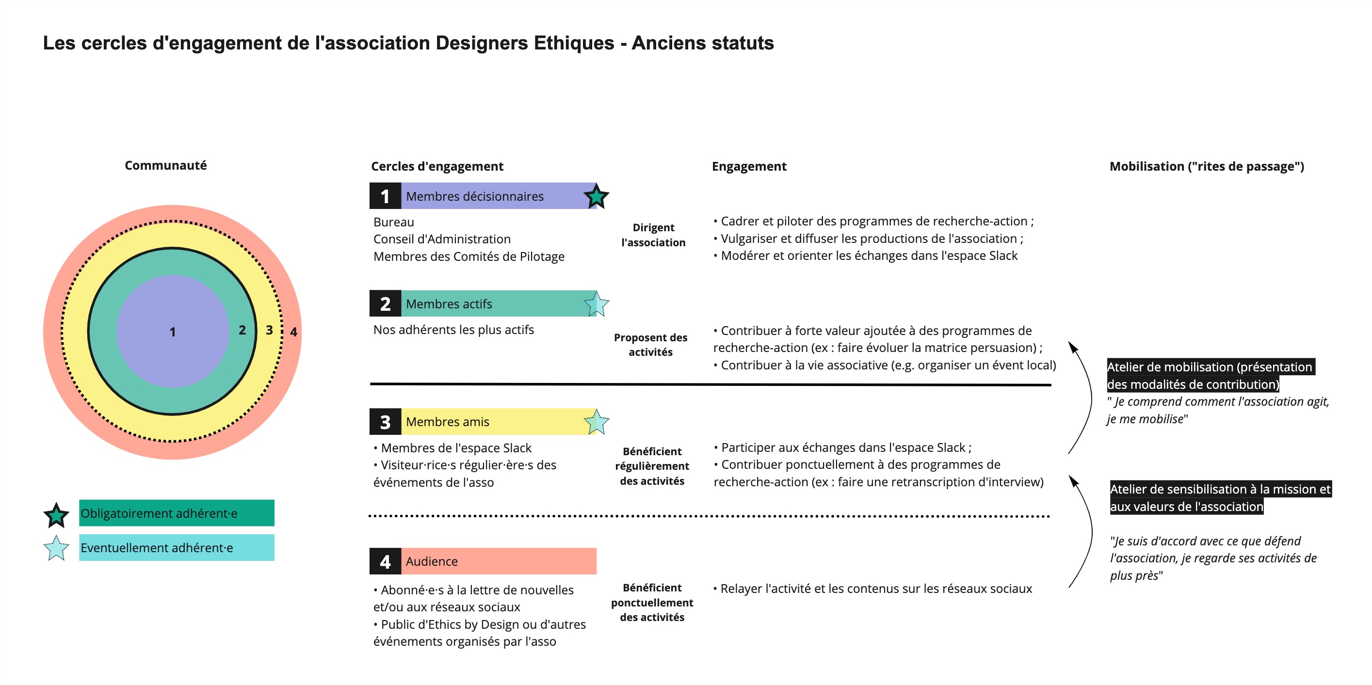 Matrice d'engagement de l'association en 2022