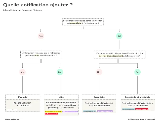 Arbre de décision : Quelle type de notification ajouter ? (Alternative Patterns)