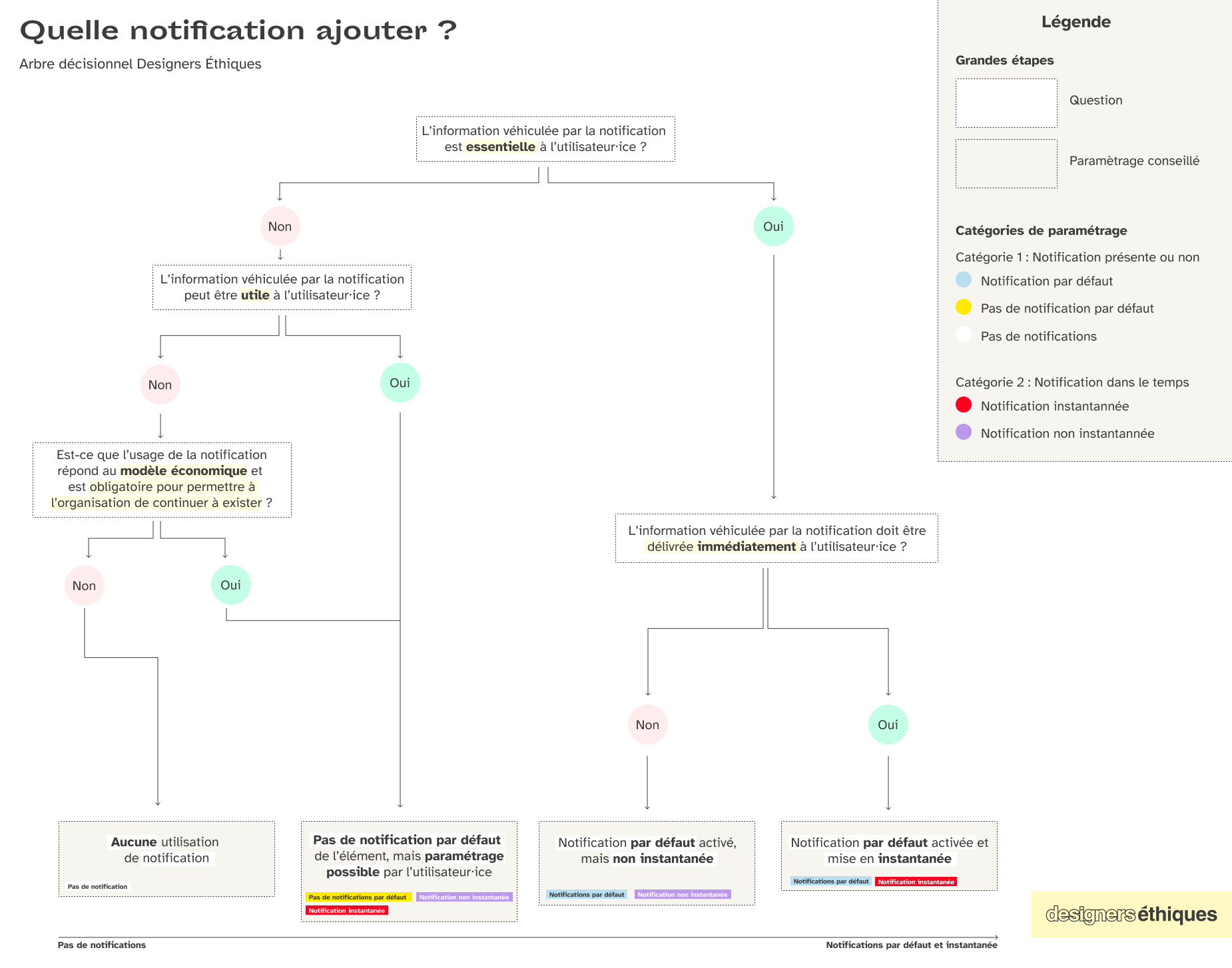 Arbre décisionnel permettant de résoudre la question : « Quelle notification ajouter ? »