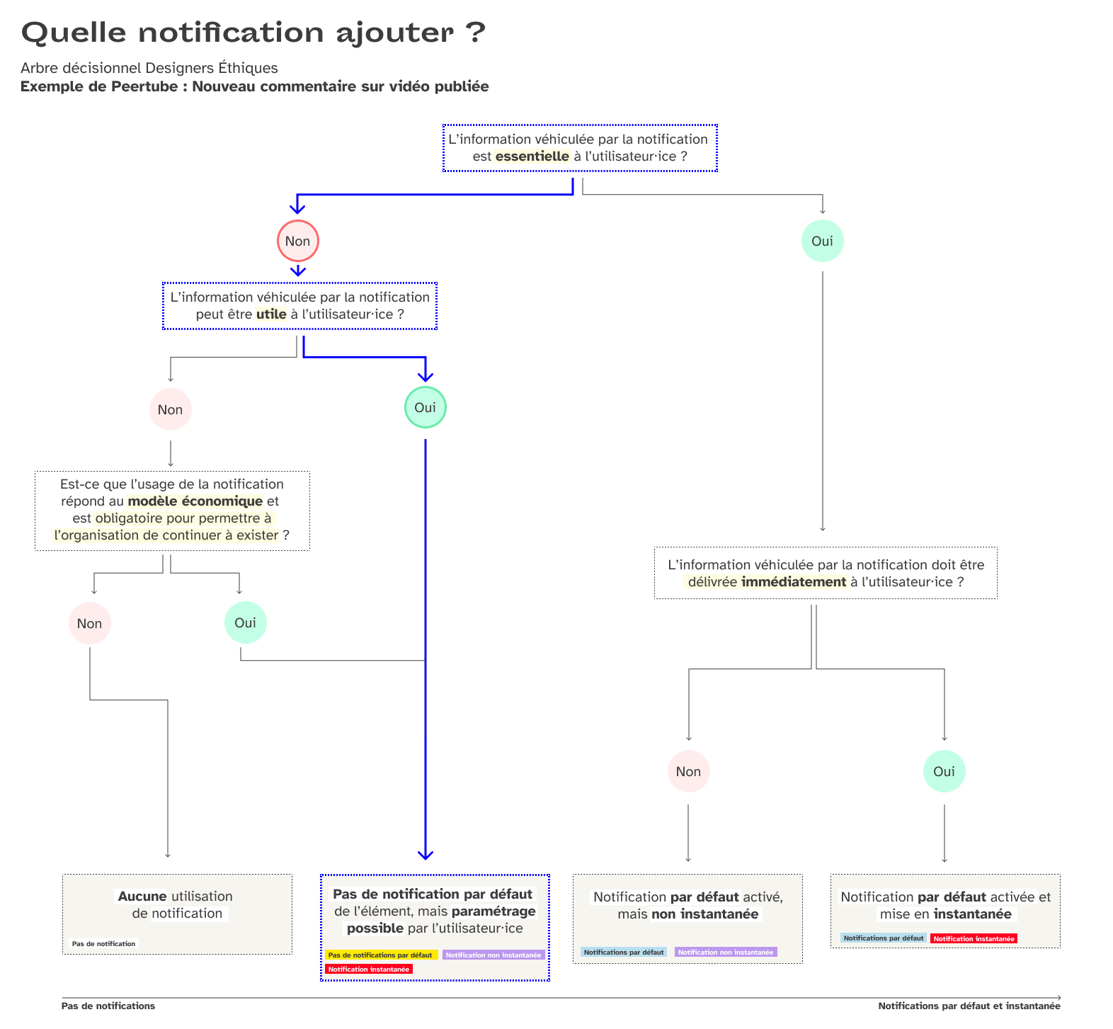 Arbre décisionnel intitulé « Quelle notification ajouter ? »