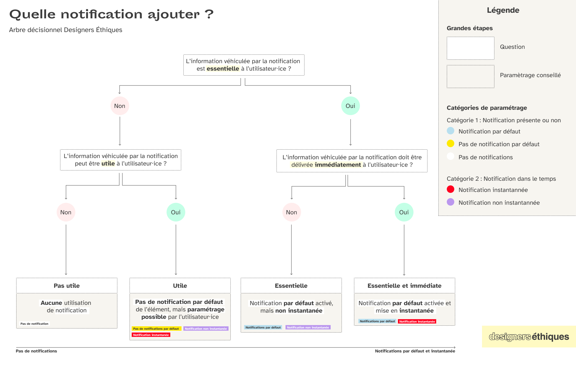 Arbre décisionnel permettant de résoudre la question : « Quelle notification ajouter ? »