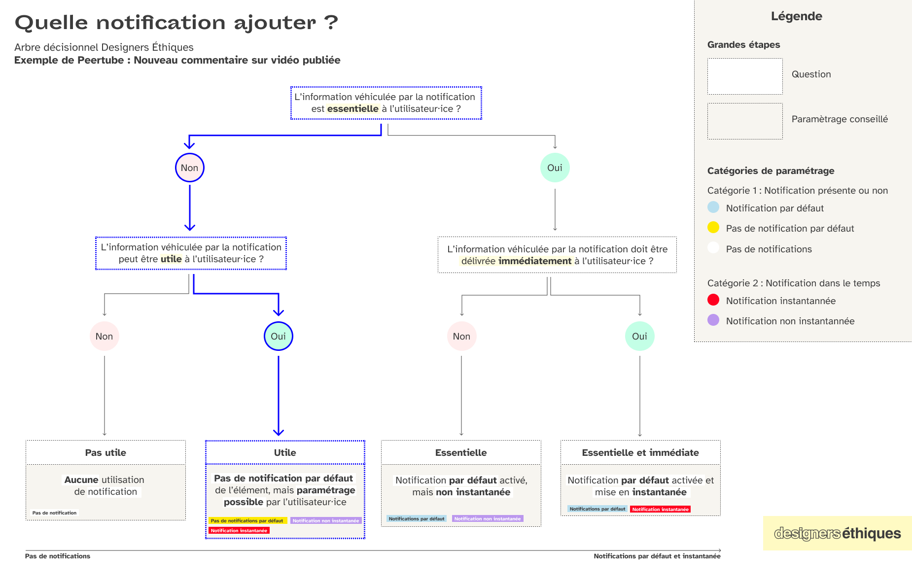 Arbre décisionnel intitulé « Quelle notification ajouter ? »
