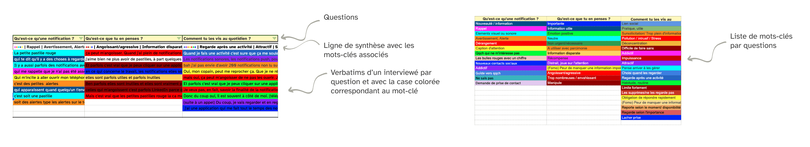 Visuel 1 : Tableau ouvert avec les réponses pour 3 questions d’un interviewé. En première ligne, la question, en dessous la synthèse avec les mots-clés associés et en dessous le détail des verbatims d’un interviewé avec pour chaque case la couleur associée au mots clés. Visuel 2 : Tableau avec la liste de tous les mots-clés utilisés pour 3 questions.