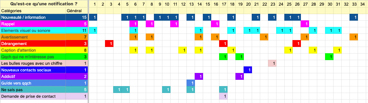 Synthèse du nombre de fois que chaque mot clé est utilisé pour la question “Qu’est-ce qu’une notification ?”