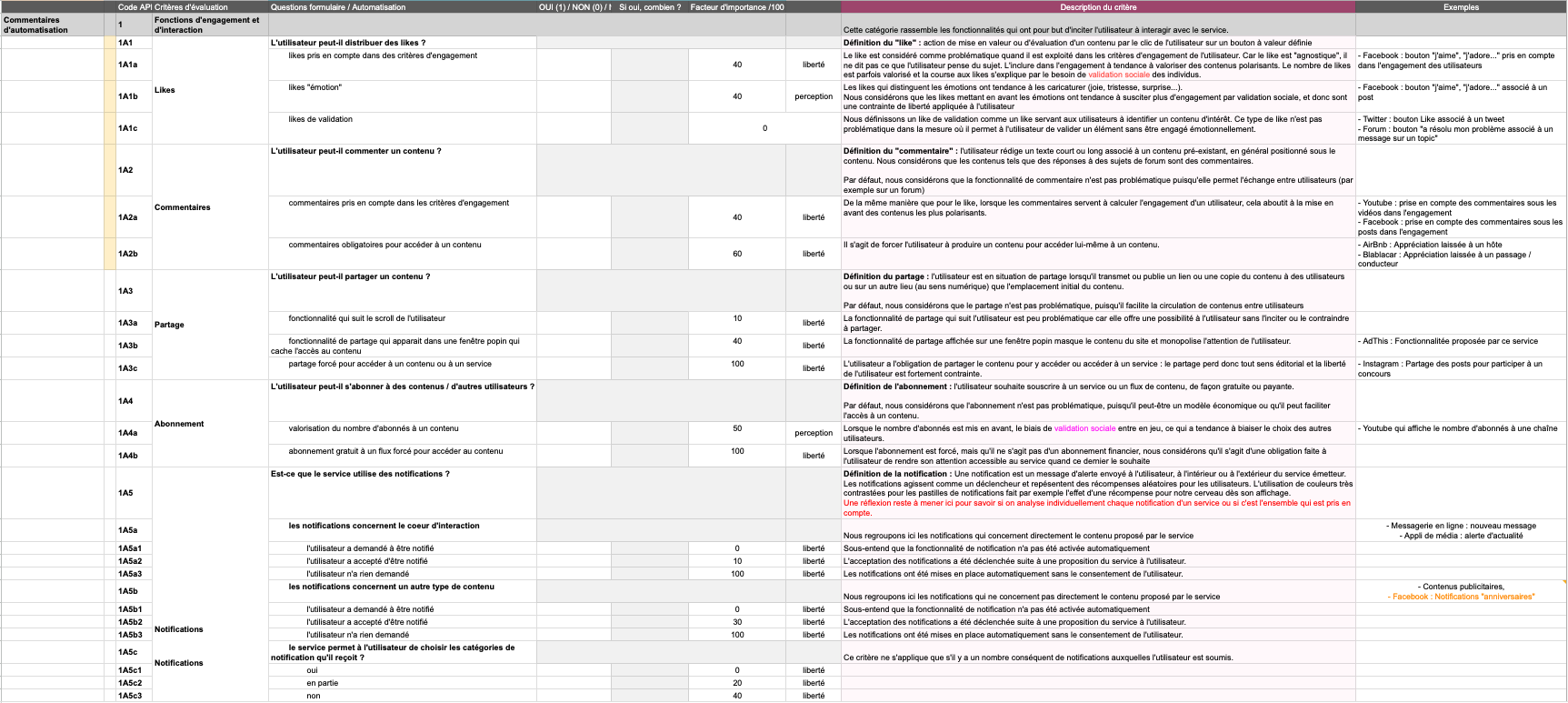 Visual chart with questions, associated answers, score and description.