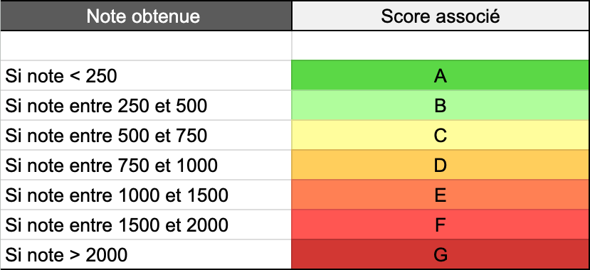 Score table for each score. A for a score below 150, B between 250 and 500, C between 500 and 750, D between 750 and 1000, E between 1000 and 1500, F between 1500 and 2000 and G if above 2000.