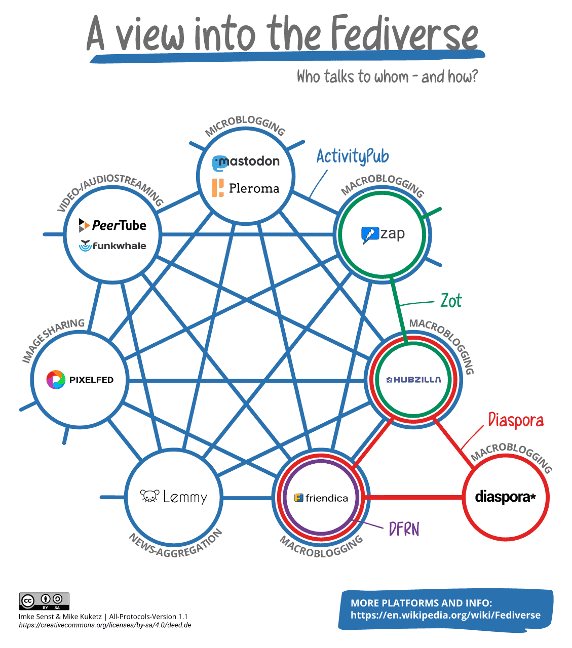 Vision de Fediverse et des interactions entre les outils en faisant partie. 