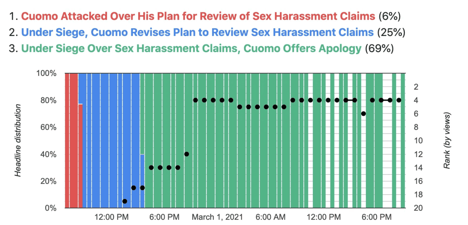 Graphique avec en abscisse les heures (de 11h à 18h le jour suivant) et en ordonnées le pourcentage de distribution et le rang de l’article par rapport aux vues. En rouge nous avons le premier titre “Cuomo Attacked Over His Plan for Review of Sex Harassment Claims” qui a été distribué à 6%. Ce titre a été distribué en début et très peu visible. Le deuxième titre est “Under Siege, Cuomo Revises Plan to Review Sex Harassment Claims” distribué à 25% vue en 11h15 et 18h. Le rang de l’article a augmenté jusqu'à la 16e place. Le troisième titre “Under Siege Overs Sex Harassment Claims, Cuomo Offers Apology” est distribué à 69% entre 18h et 18h le jour suivant. Le range de l'article a augmenté à la 4e place.  