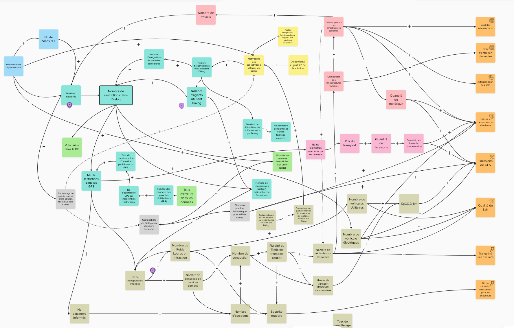 Diagramme d'influences de DiaLog fait sur Mural à l'aide de post-its virtuels