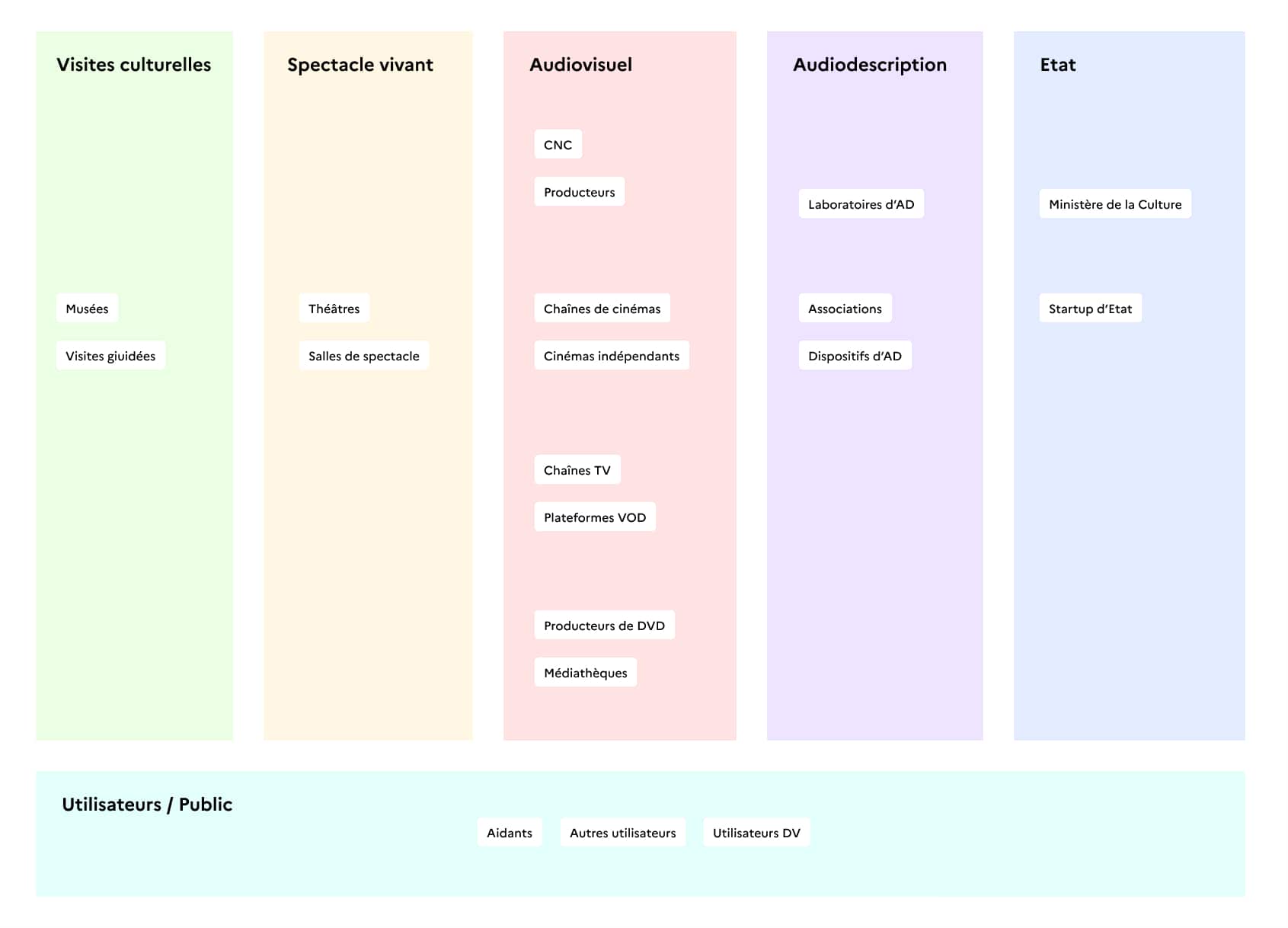 Carte des parties prenantes du projet