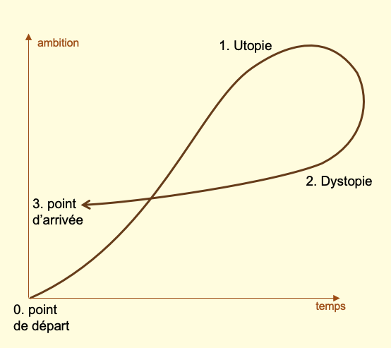 Schéma représentant la démarche de l'atelier, partant du point de départ pour aller vers un scénario utopique avant d'aller vers un scénario dystopique puis d'atterrir au point d'arrivée