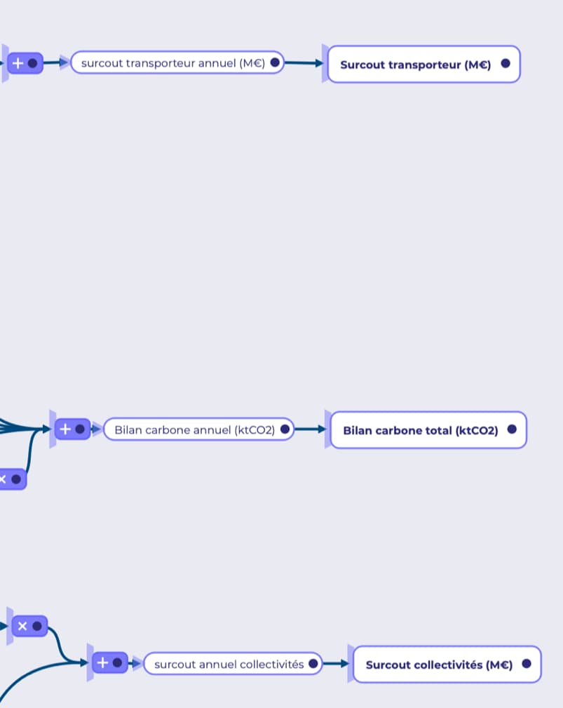 Noeuds du modèle représentant les variables de sortie