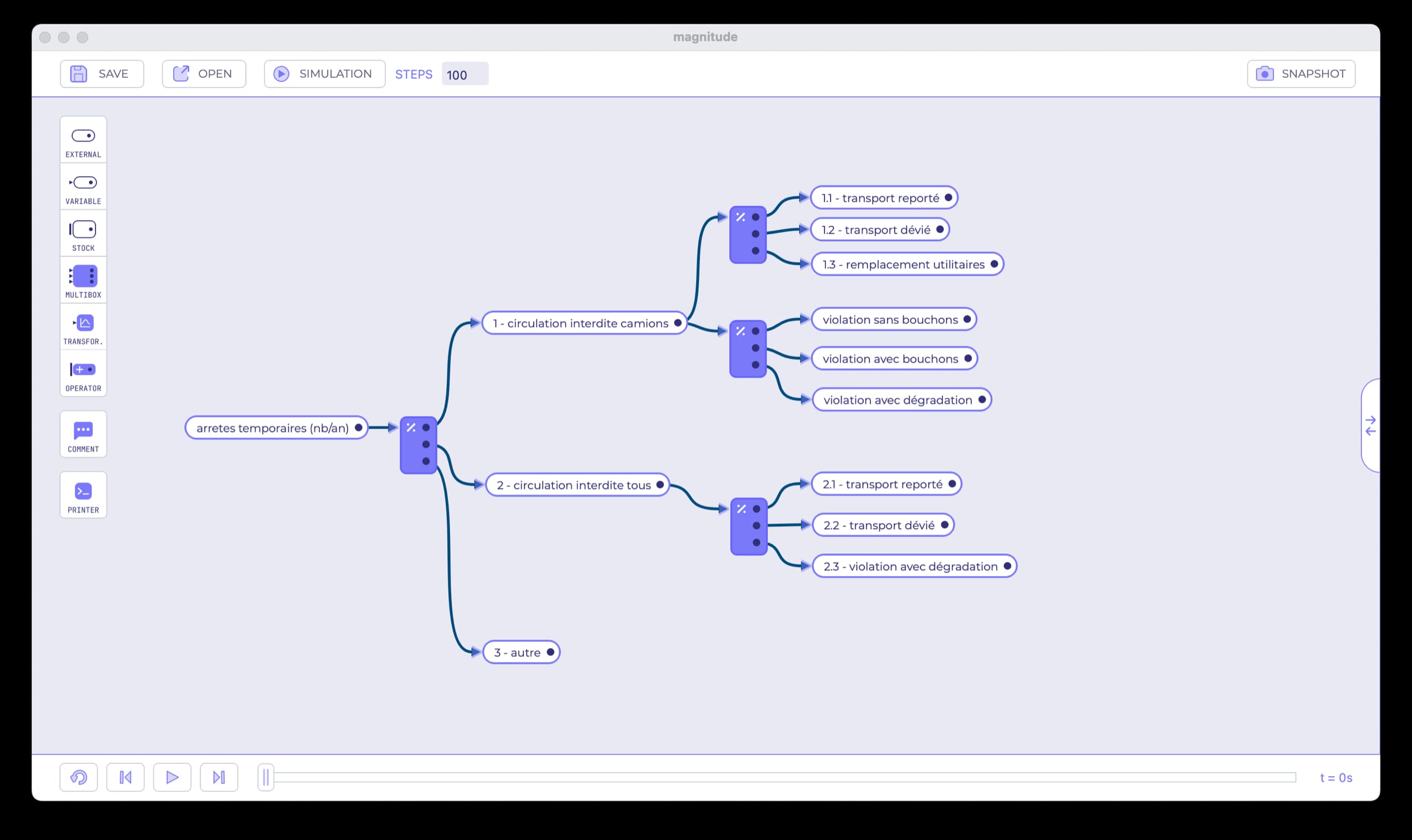 Premier squelette de modèle dans Magnitude sous forme de diagramme nodal