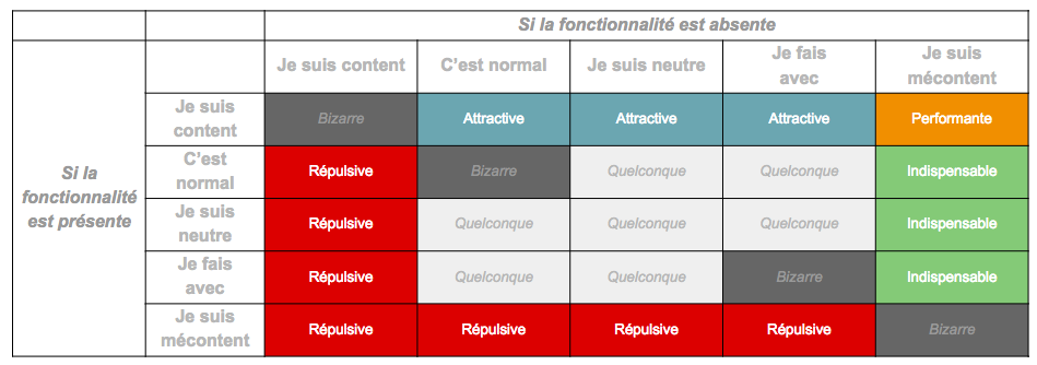 Tableau d'analyse de résultats montrant si l'utilisateur est content, neutre ou mécontent selon que la fonctionnalité est absente ou présente.