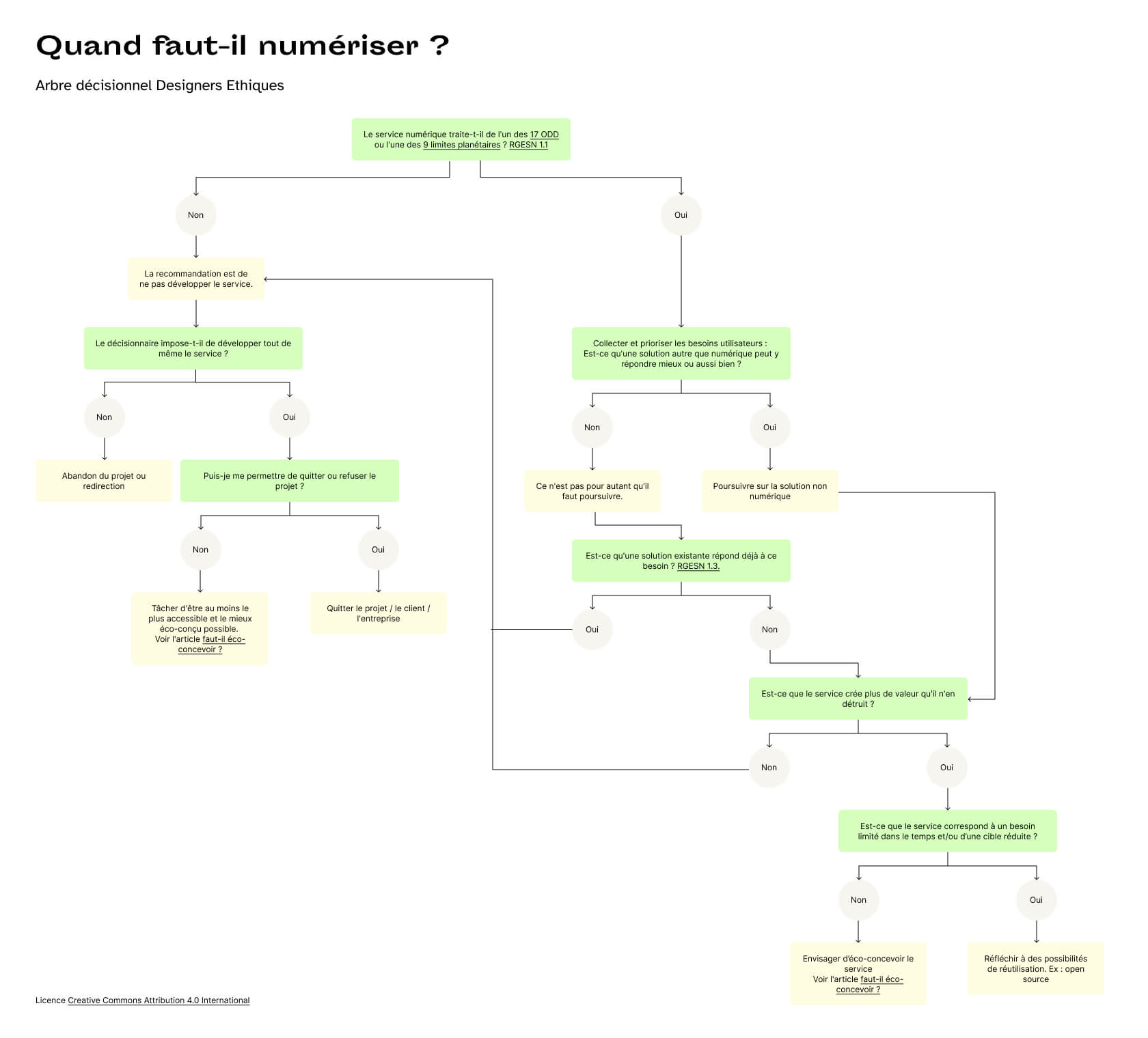 Arbre décisionnel pour décider quand numériser son service