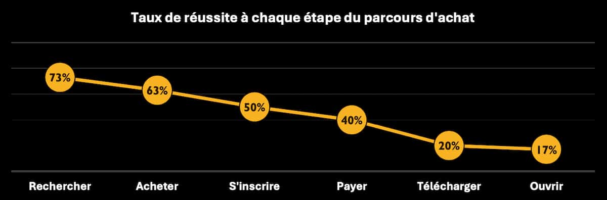 Graphique montrant que 73% des utilisateurs ont réussi à mener une recherche de livre numérique, 63% à acheter un livre numérique, 50% à s'inscrire sur le site de vente, 40% à payer, 20% à télécharger le livre et 17% à l'ouvrir.