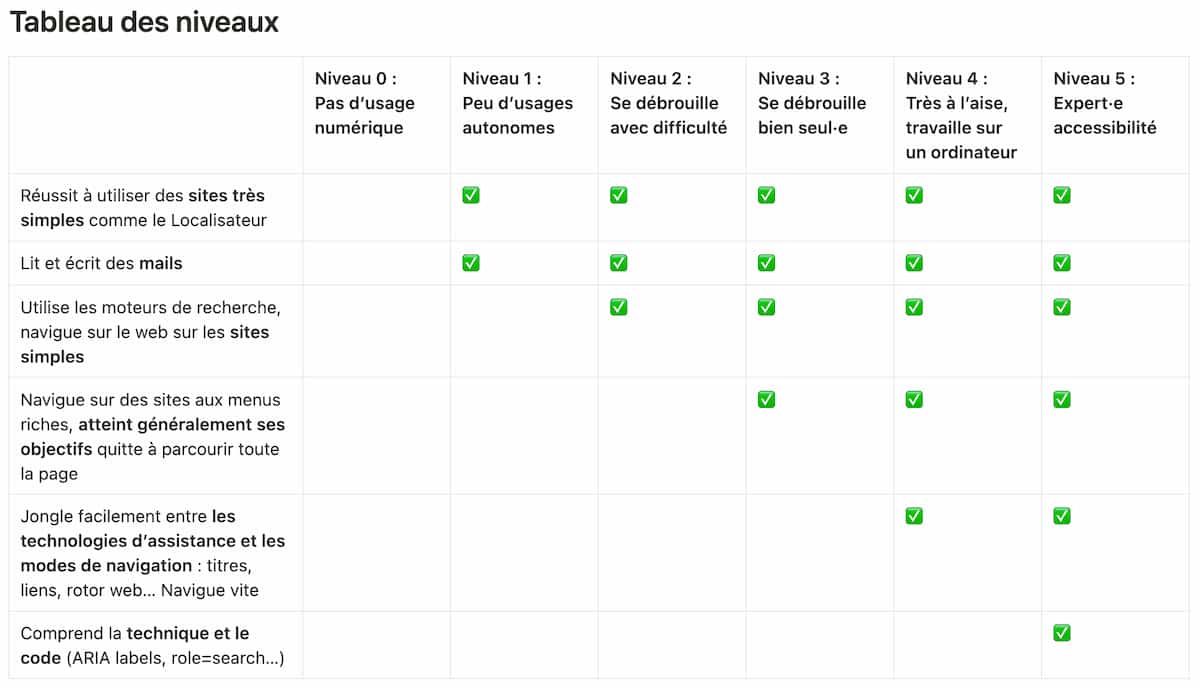 Tableau de niveaux d'aisance avec le numérique selon les usages des personnes déficientes visuelles. Version accessible complète plus bas.