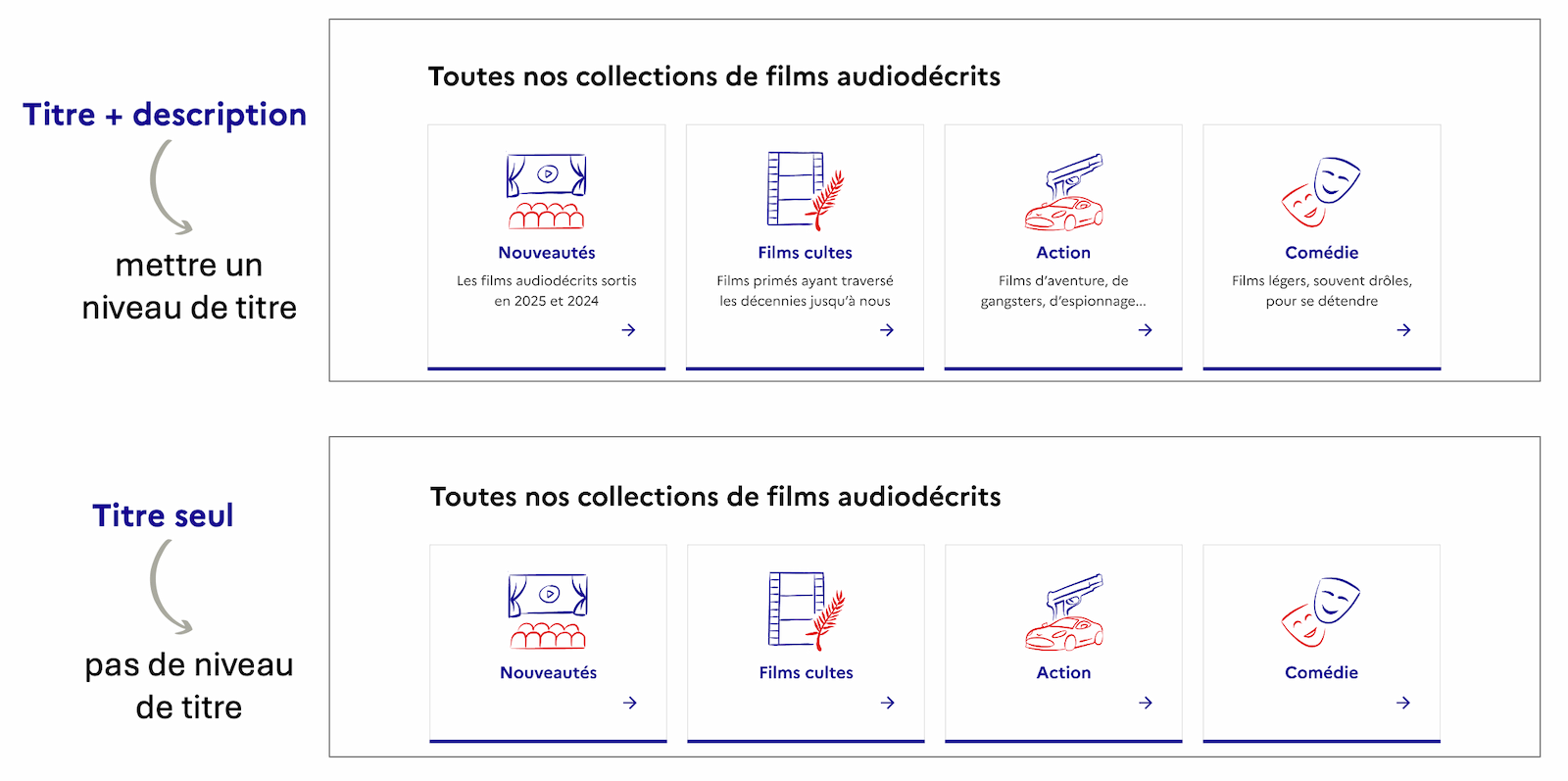 Groupe de cartes avec titre et description ayant un niveau de titre sur la carte, et groupe de cartes avec titre seul sans niveau de titre sur la carte