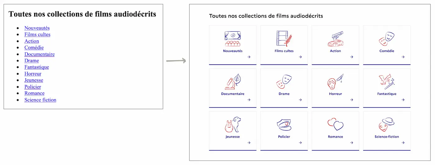 Comparaison entre une liste de liens et un groupe de cartes correspondant aux mêmes liens.